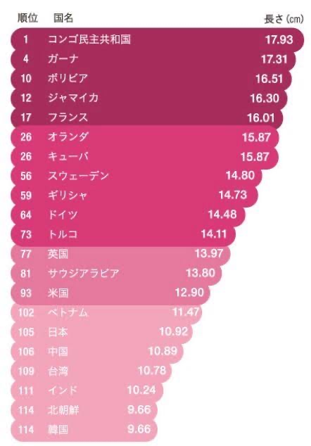 ［悲報］日本、チンコの平均9.6cmで最下位に