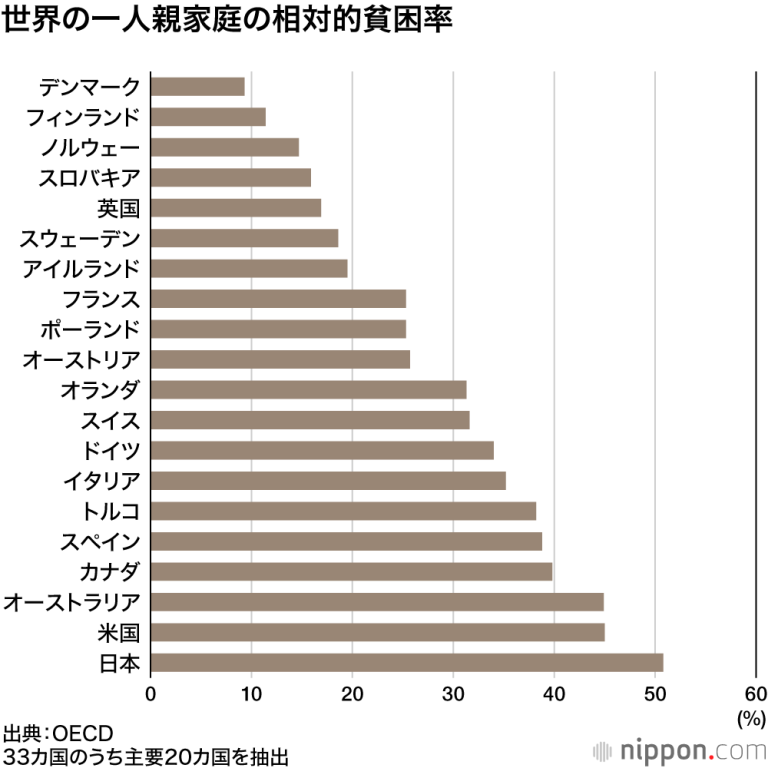 日本のシンママ支援、世界最悪だった・・・貧困率驚異の50超え これもう独身税しかないだろ